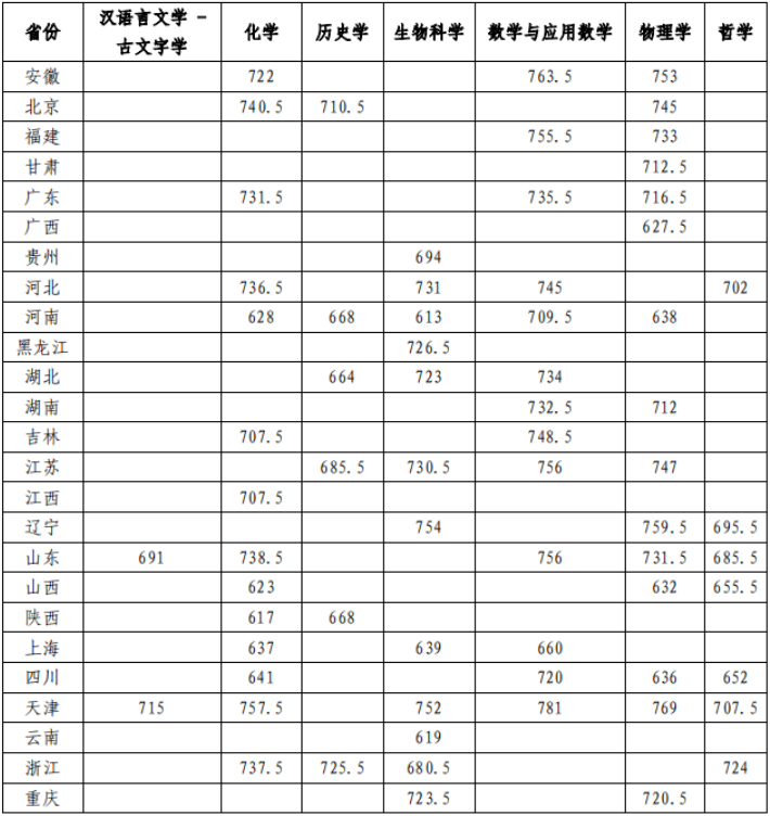 2024强基计划入围分数线（近30省市强基计划高校最低分）