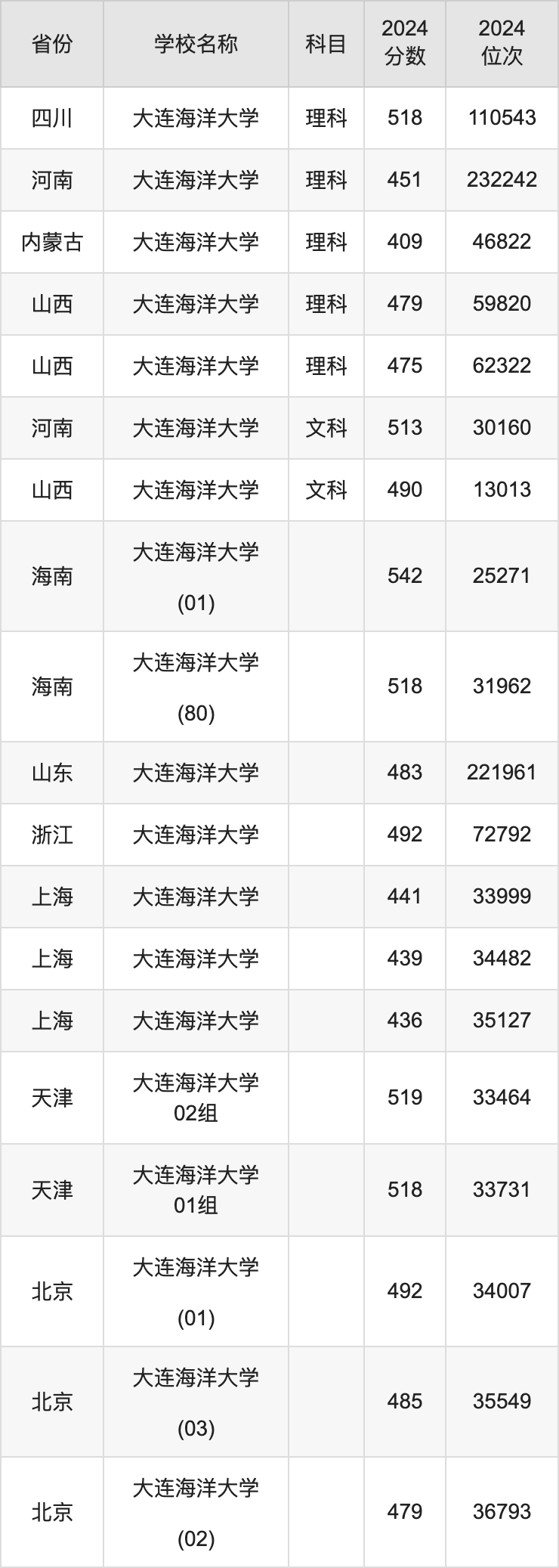 2024大连海洋大学录取分数线汇总：全国各省最低多少分能上