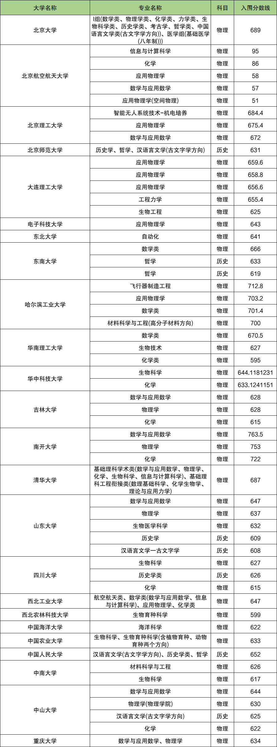 2024年安徽强基计划入围分数线（含学校名单）