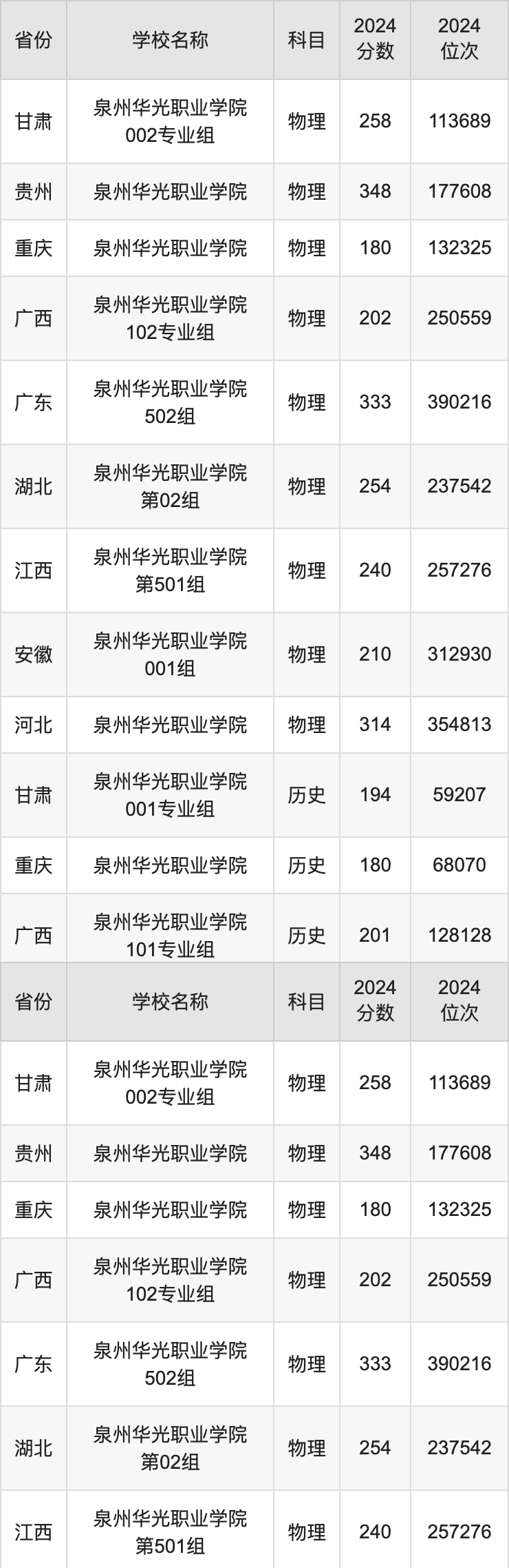 2024泉州华光职业学院录取分数线汇总：全国各省最低多少分能上