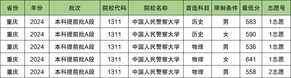 中国人民警察大学2024年录取分数线（含2024招生计划、简章）