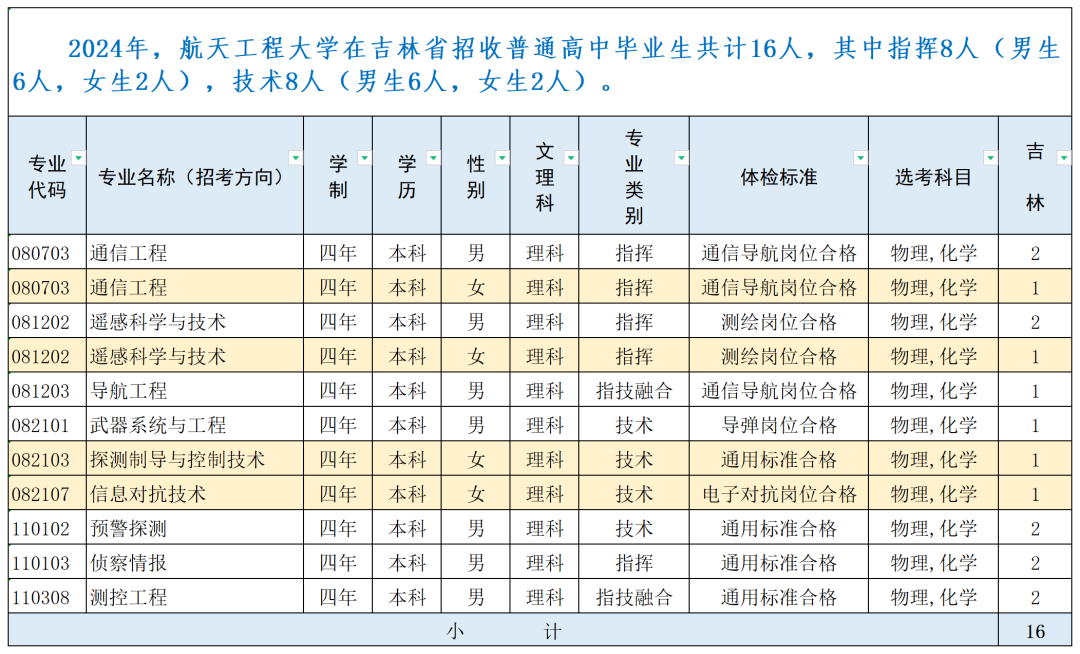 战略支援部队航天工程大学2024年录取分数线（含2024招生计划、简章）