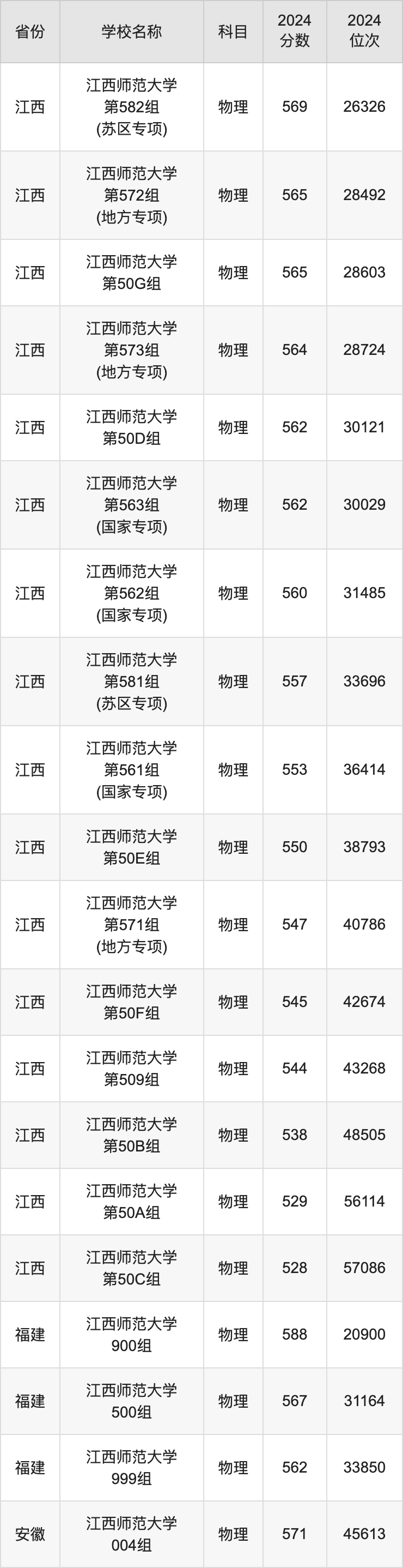 2024江西师范大学录取分数线汇总：全国各省最低多少分能上