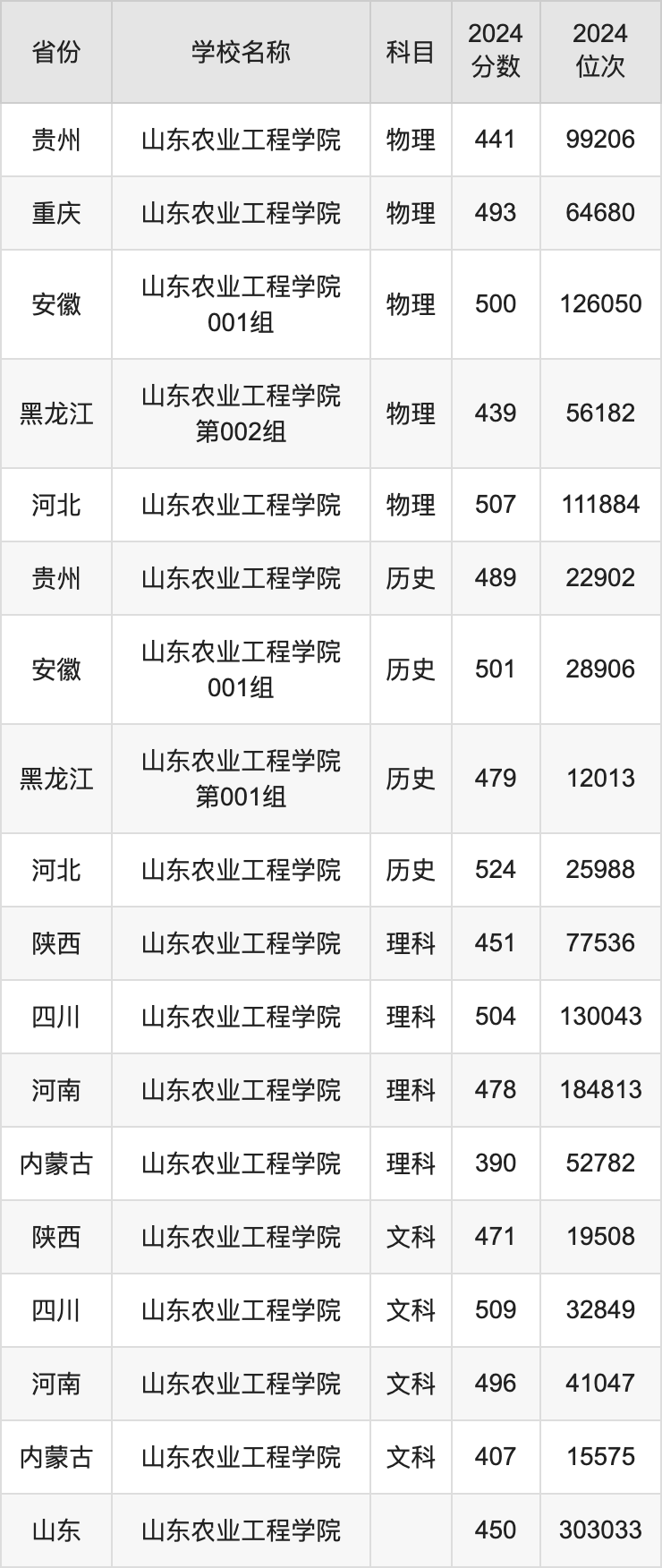 2024山东农业工程学院录取分数线汇总：全国各省最低多少分能上