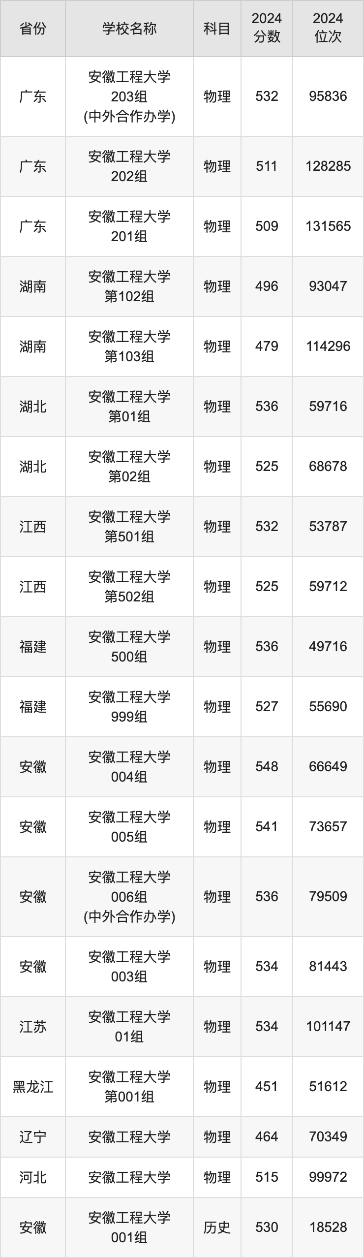 2024安徽工程大学录取分数线汇总：全国各省最低多少分能上