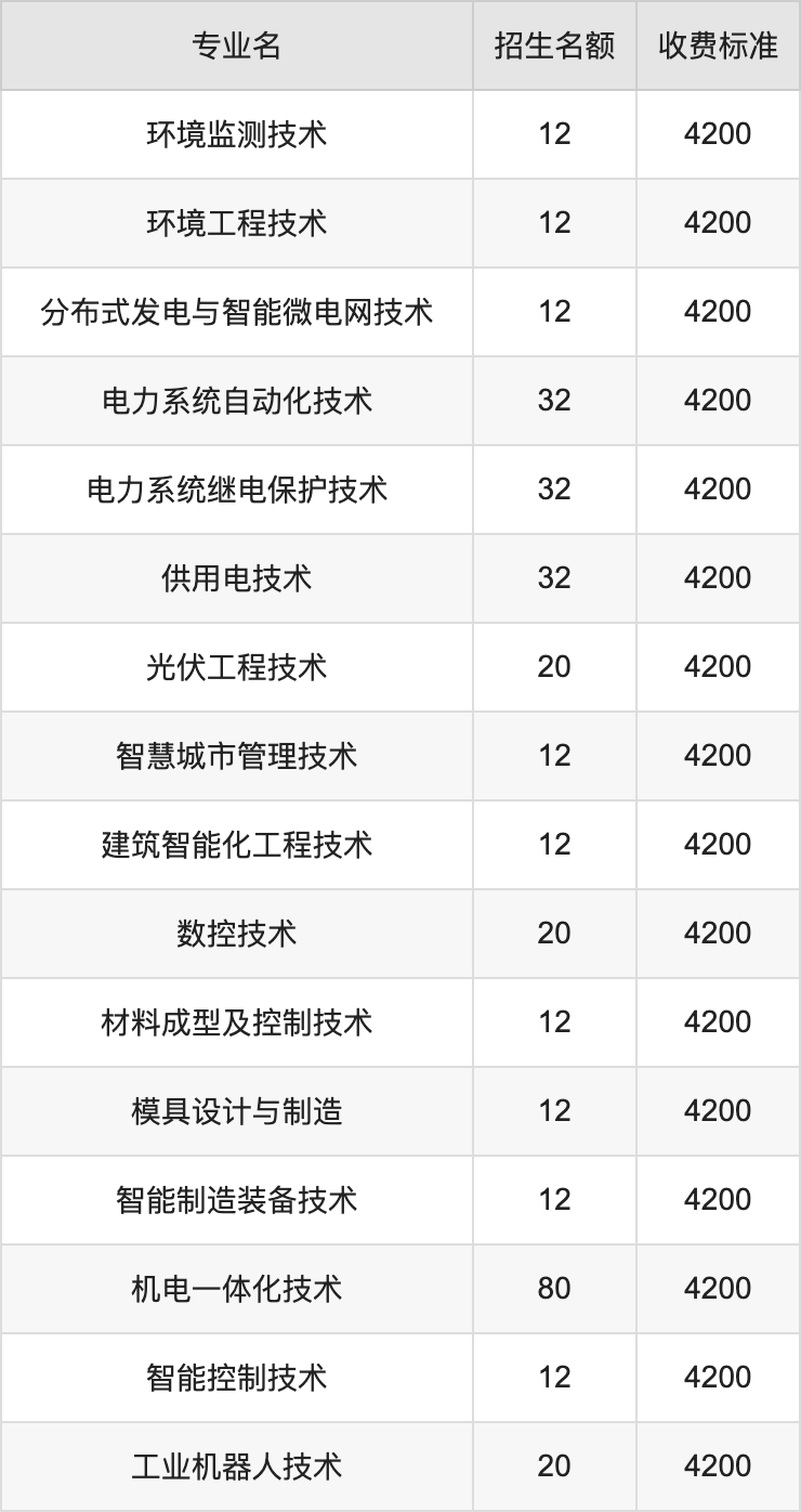 2024年许昌电气职业学院学费明细：一年3700-4200元（各专业收费标准）