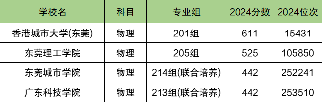 东莞各大学排名及录取分数线一览表（2025参考）