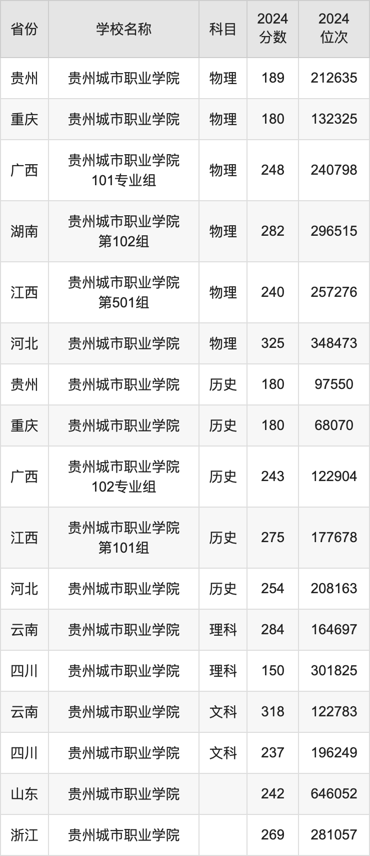 2024贵州城市职业学院录取分数线汇总：全国各省最低多少分能上