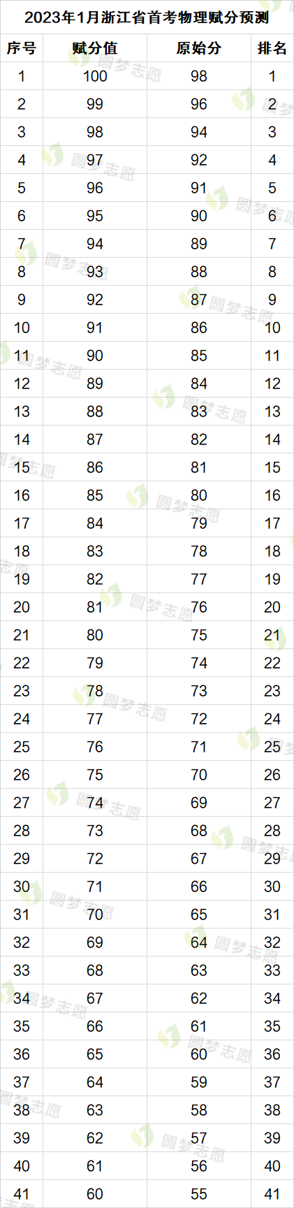 2025浙江首考赋分表（预估版）！附赋分规则