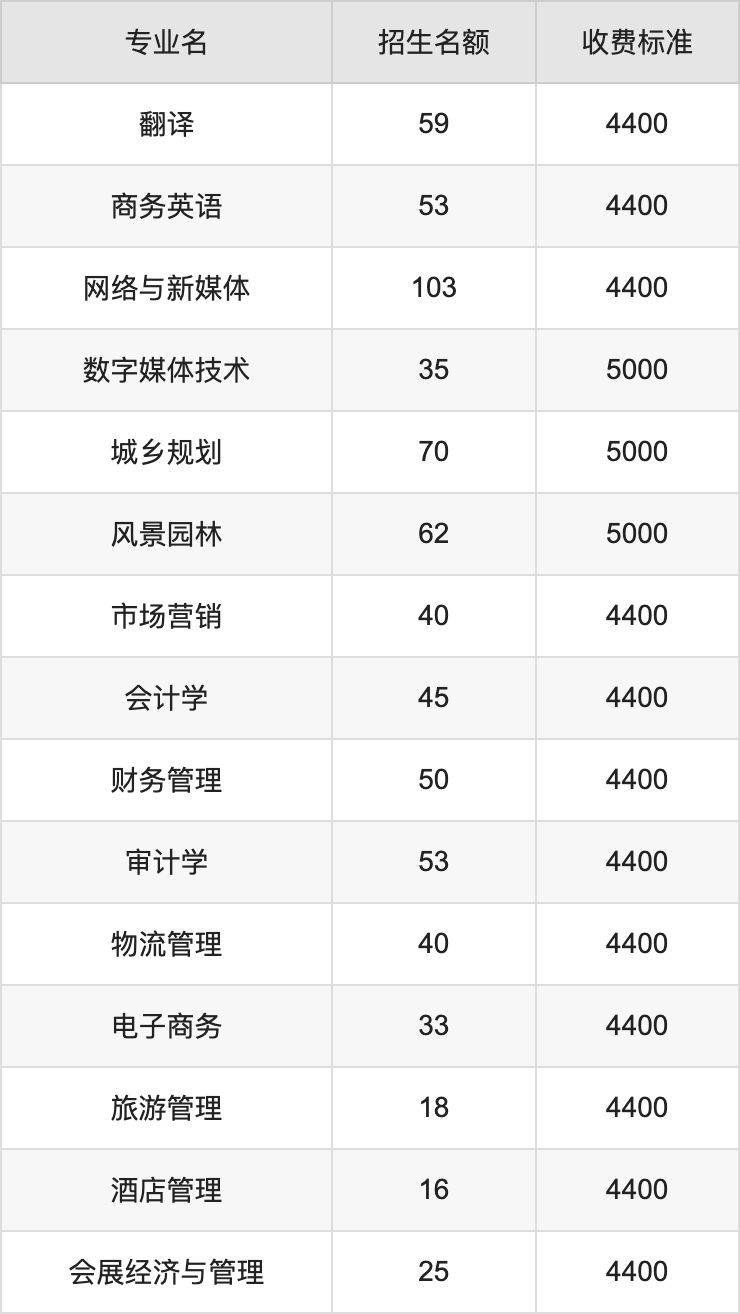 2024年信阳农林学院学费明细：一年3700-5000元（各专业收费标准）