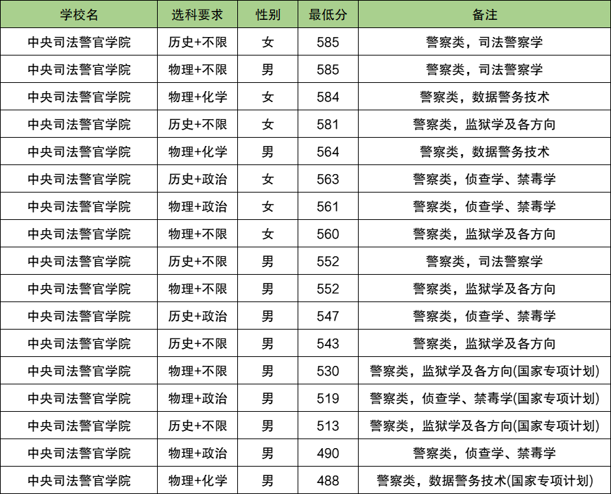 2025江西警校多少分可以考上？附警校最低录取分数线