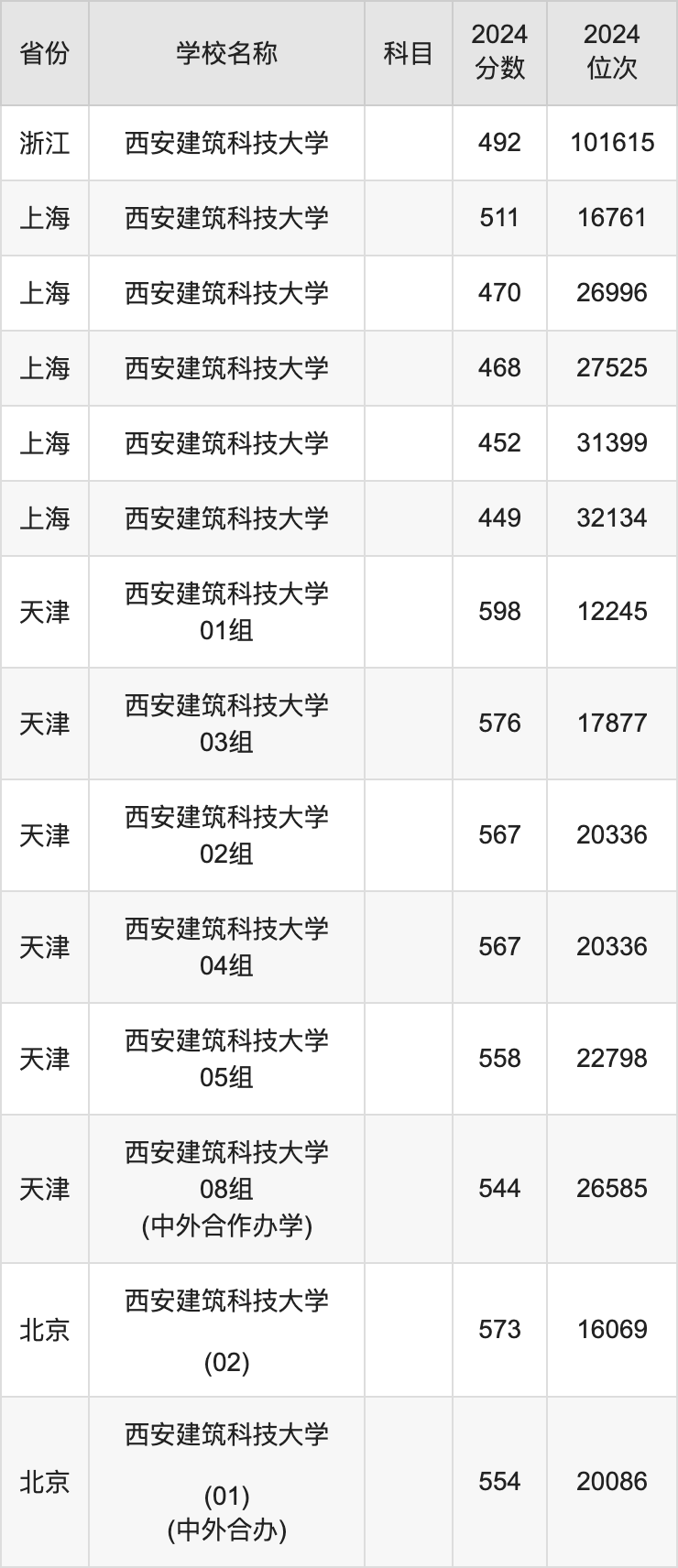 2024西安建筑科技大学录取分数线汇总：全国各省最低多少分能上