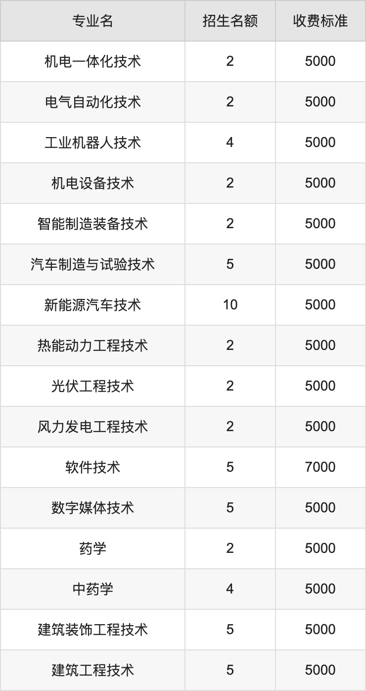 2024年赤峰工业职业技术学院学费明细：一年5000-7000元（各专业收费标准）