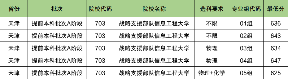 战略支援部队信息工程大学2024年录取分数线（含2024招生计划、简章）