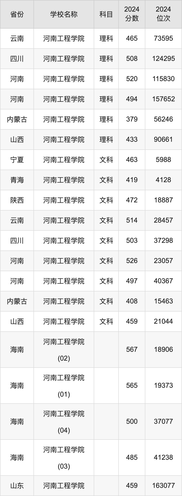 2024河南工程学院录取分数线汇总：全国各省最低多少分能上