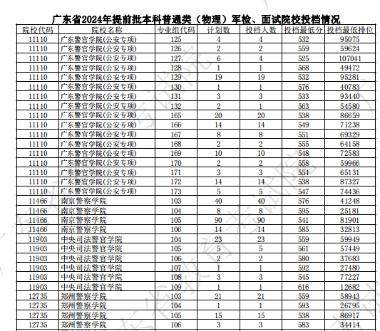 警校录取分数线2024年是多少？全国提前批公安院校分数线