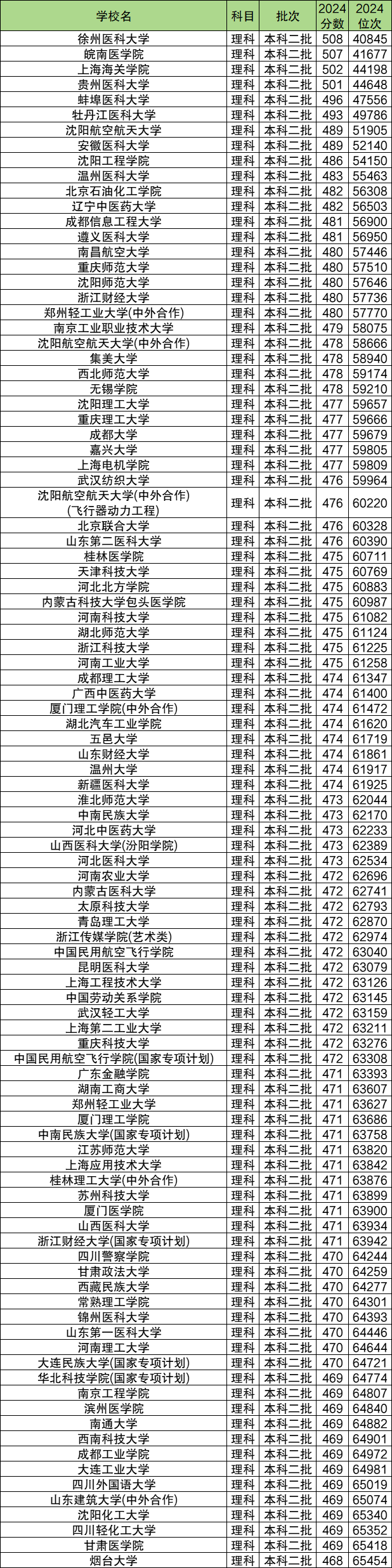 全国公办二本大学排名及分数线理科、文科汇总（2025参考）