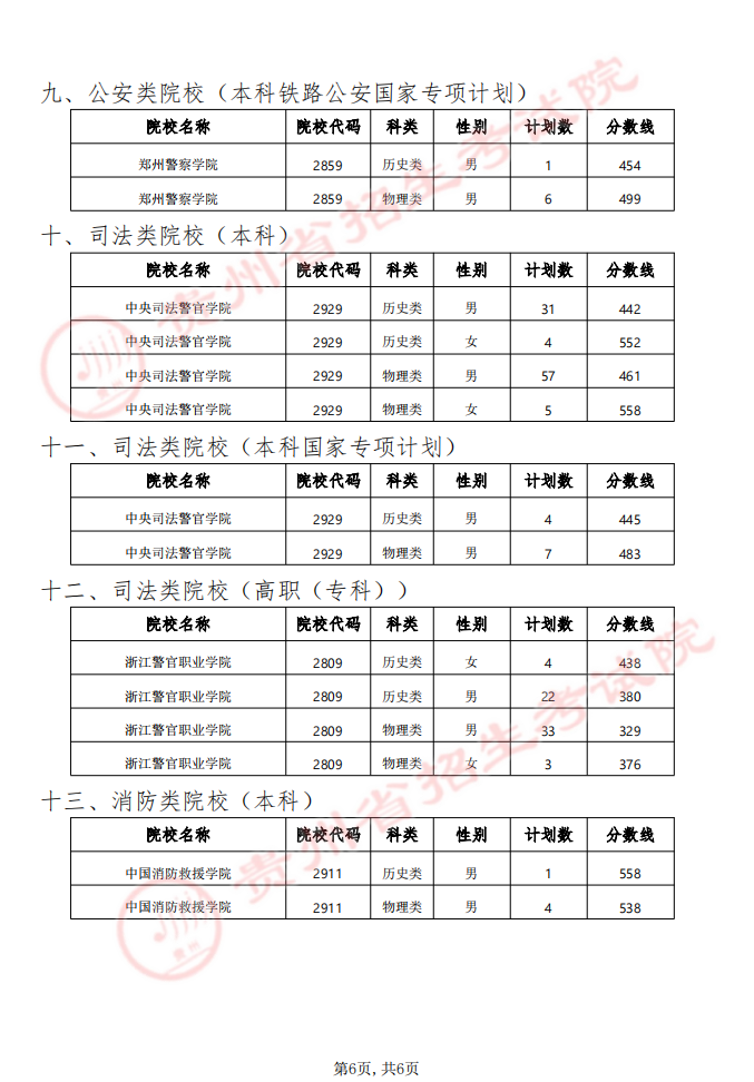 警校录取分数线2024年是多少？全国提前批公安院校分数线