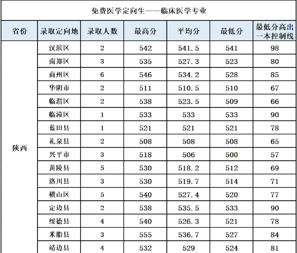 陕西定向医学生录取分数线：2025年公费生有哪些学校？