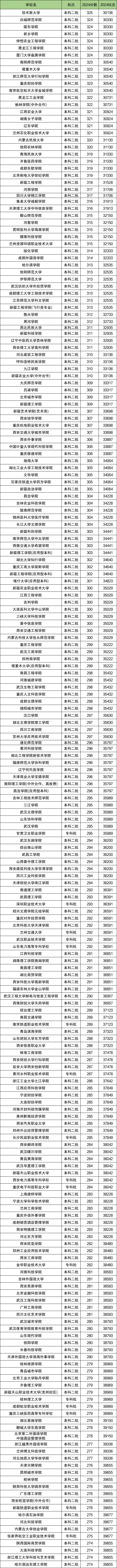 新疆高考排名：分数位次对应大学（2025年理科参考）