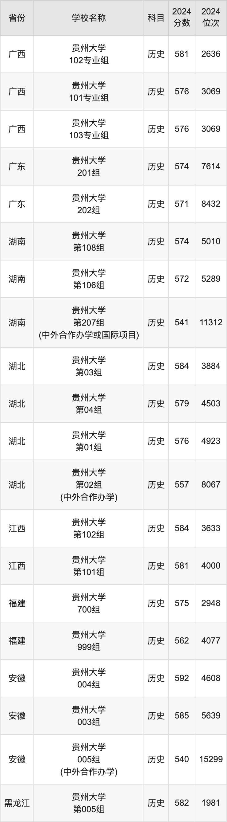 2024贵州大学录取分数线汇总：全国各省最低多少分能上