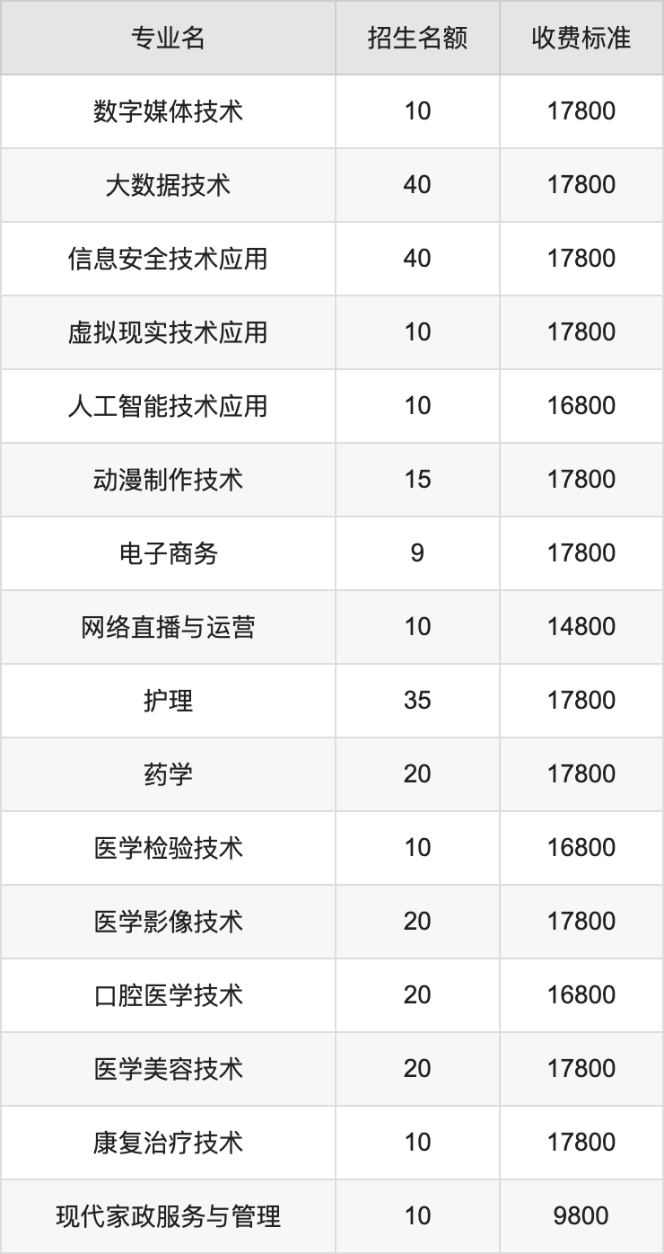 2024年四川城市职业学院学费明细：一年9800-17800元（各专业收费标准）