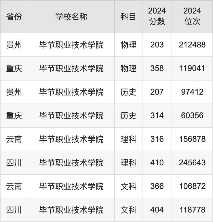 2024毕节职业技术学院录取分数线汇总：全国各省最低多少分能上