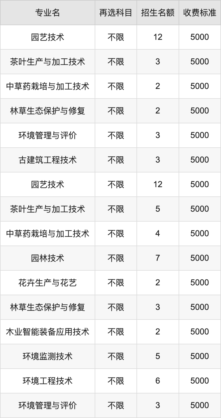 2024年湖北生态工程职业技术学院学费明细：一年5000-14500元（各专业收费标准）