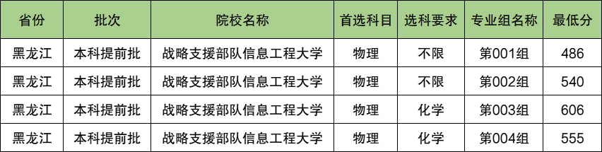 战略支援部队信息工程大学2024年录取分数线（含2024招生计划、简章）