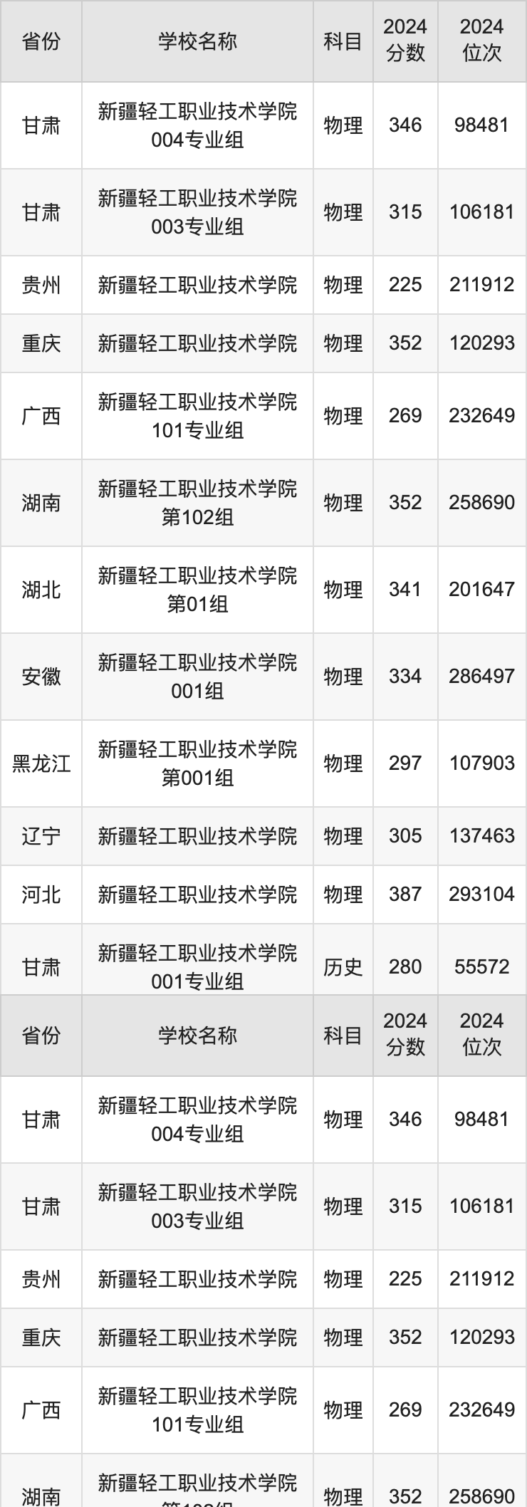 2024新疆轻工职业技术学院录取分数线汇总：全国各省最低多少分能上