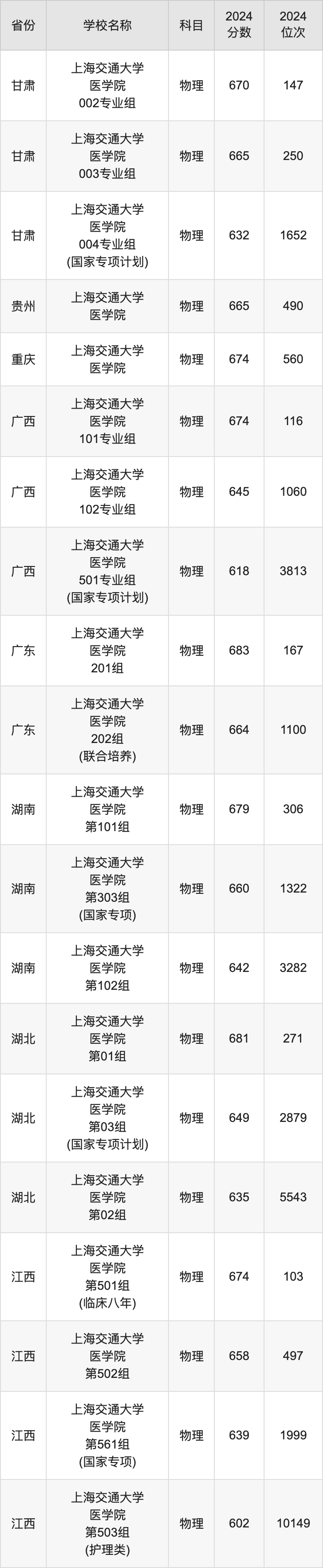 2024上海交通大学医学院录取分数线汇总：全国各省最低多少分能上