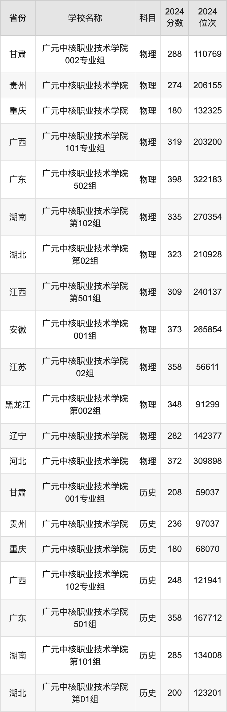 2024广元中核职业技术学院录取分数线汇总：全国各省最低多少分能上