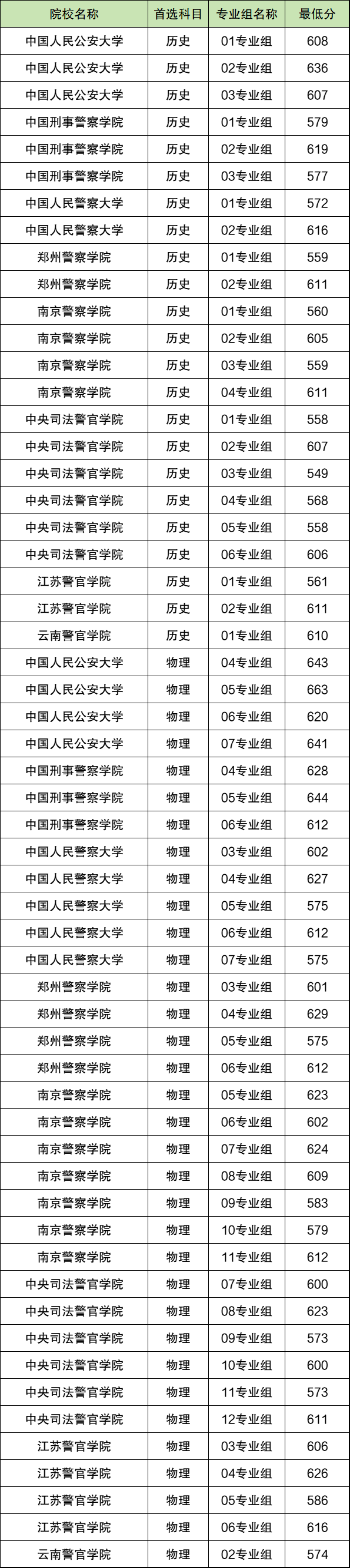 2024年警校录取分数线一览表（全国各地汇总，2025参考）