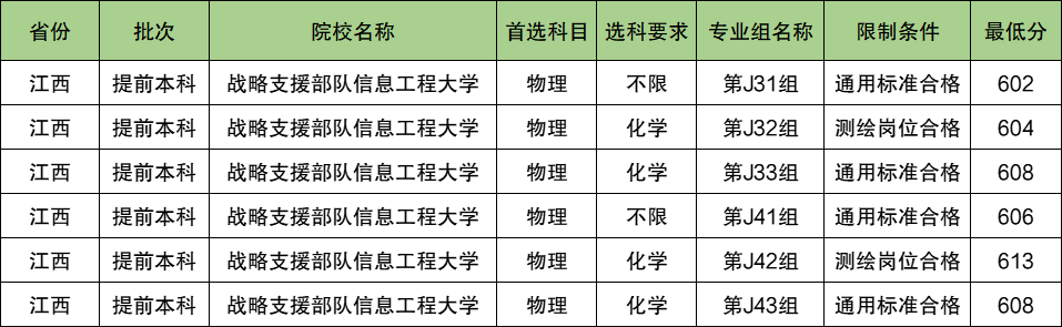 战略支援部队信息工程大学2024年录取分数线（含2024招生计划、简章）