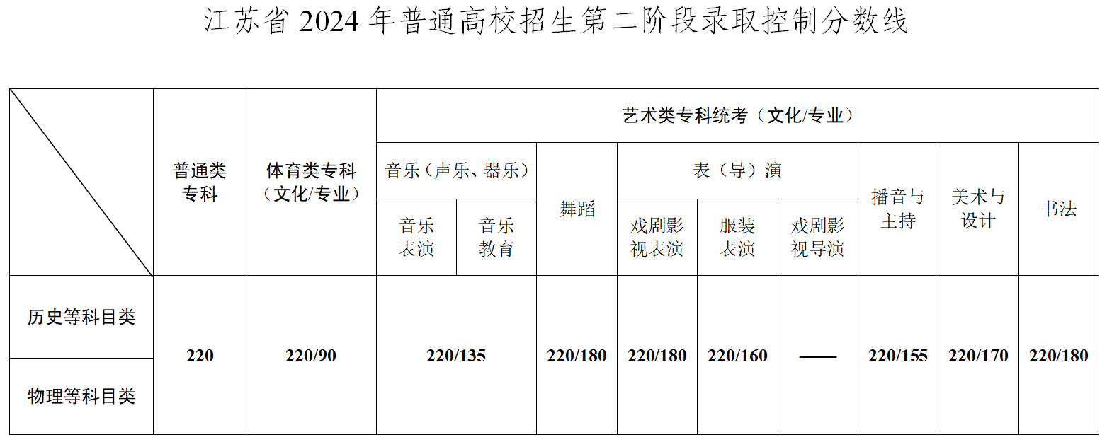 2024江苏高考各批次录取分数线公布（含本、专科分数线）