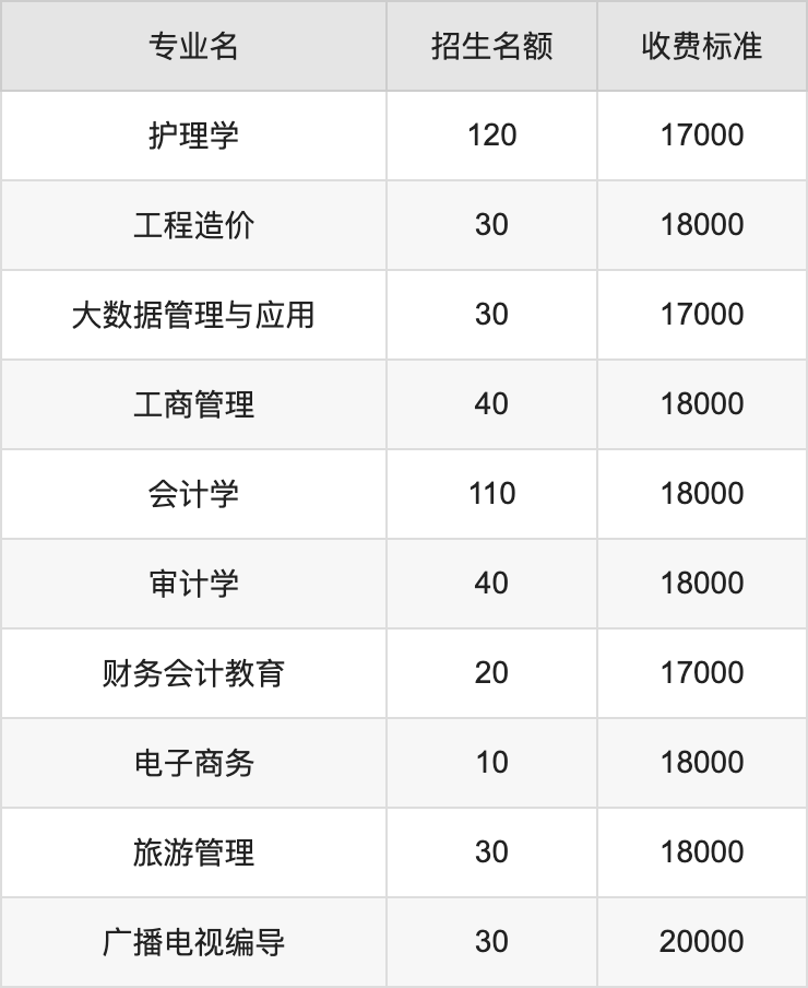 2024年成都文理学院学费明细：一年17000-20000元（各专业收费标准）