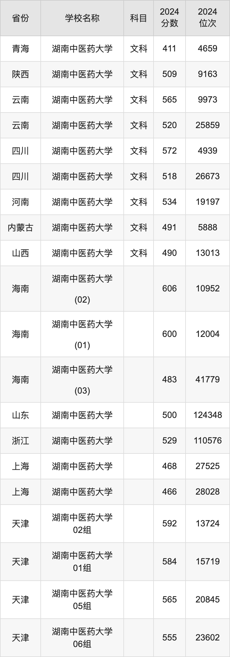 2024湖南中医药大学录取分数线汇总：全国各省最低多少分能上