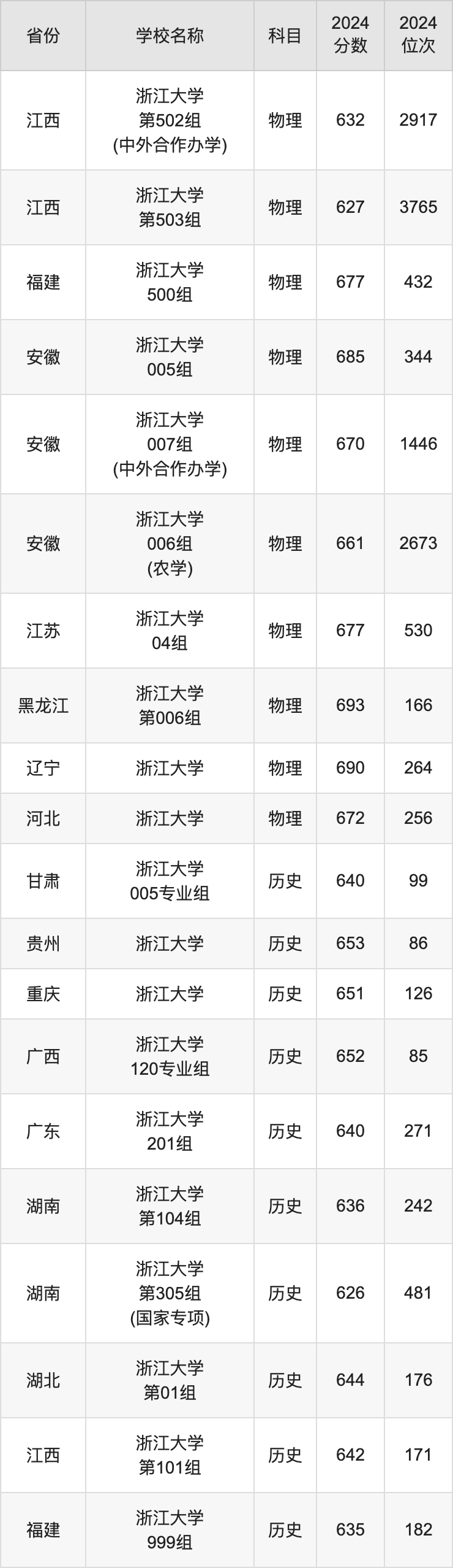 2024浙江大学录取分数线汇总：全国各省最低多少分能上