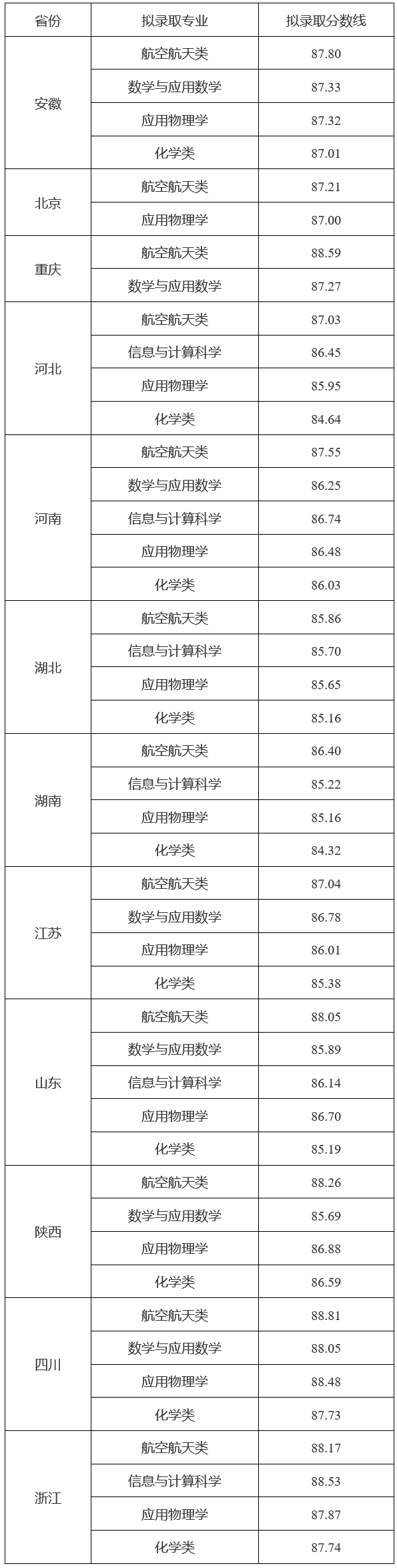 2024年强基计划录取分数线出炉！附39所强基高校录取结果