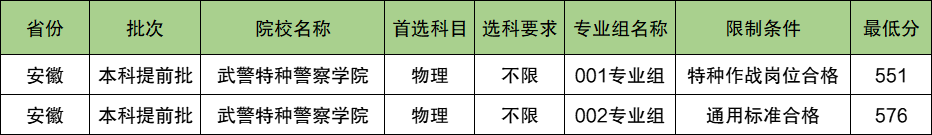 武警特种警察学院2024年录取分数线（含2024招生计划、简章）