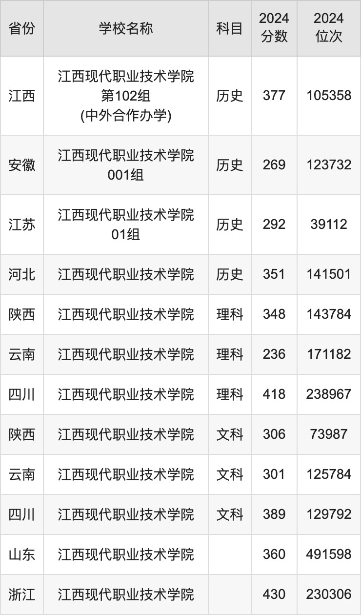 2024江西现代职业技术学院录取分数线汇总：全国各省最低多少分能上