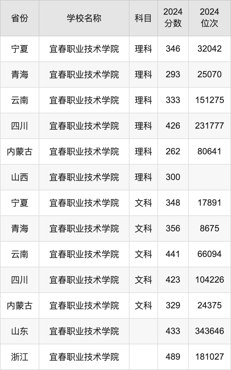 2024宜春职业技术学院录取分数线汇总：全国各省最低多少分能上