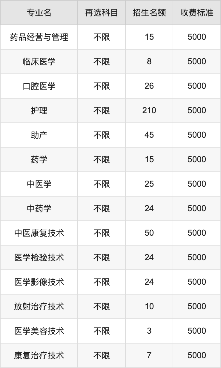 2024年廊坊卫生职业学院学费明细：一年5000元（各专业收费标准）