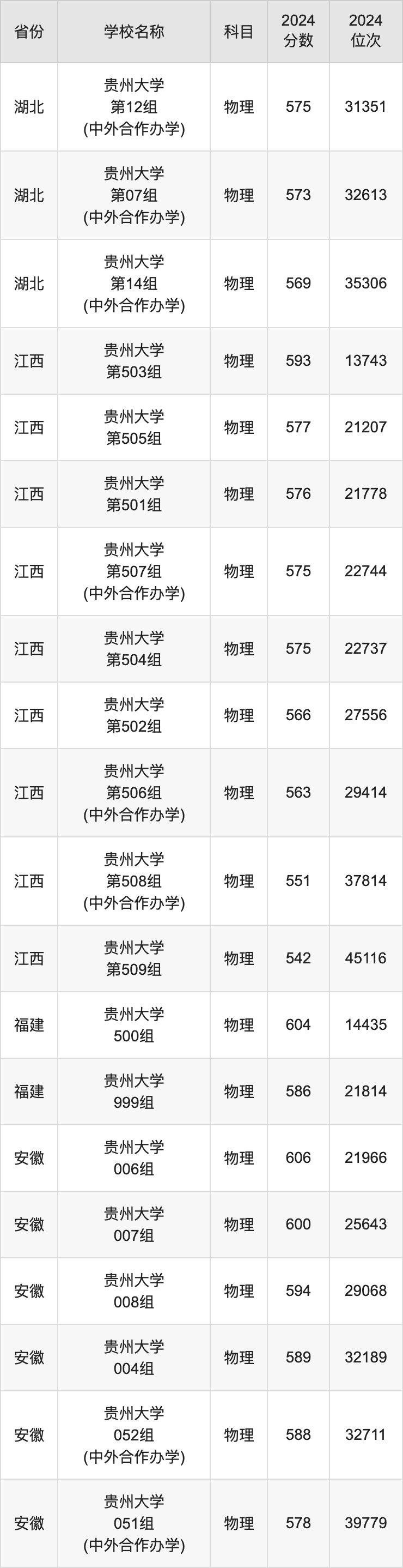 2024贵州大学录取分数线汇总：全国各省最低多少分能上