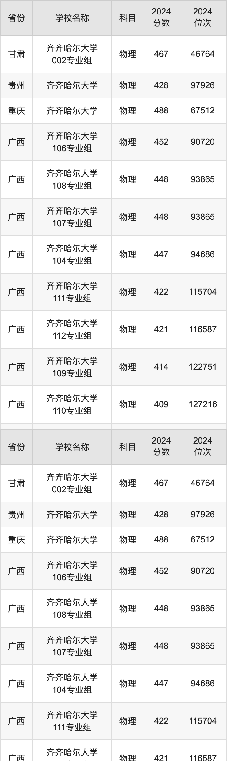 2024齐齐哈尔大学录取分数线汇总：全国各省最低多少分能上