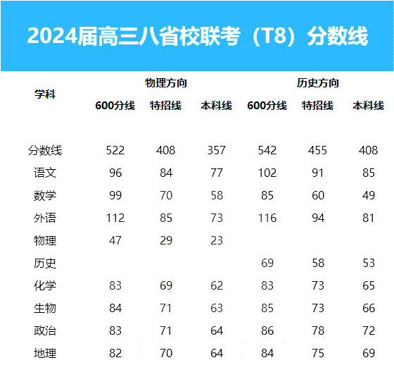 八省八校T8联考2025分数线（各地汇总，第一次）