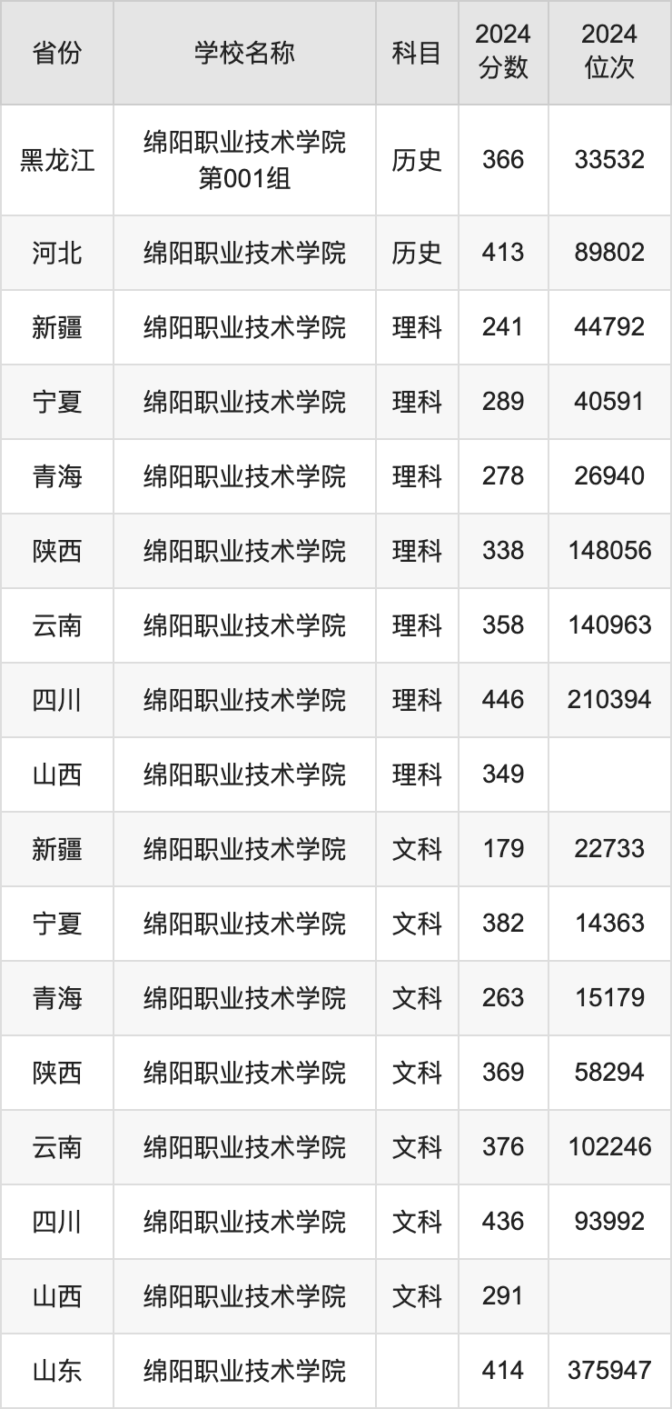 2024绵阳职业技术学院录取分数线汇总：全国各省最低多少分能上