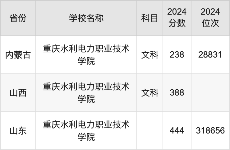 2024重庆水利电力职业技术学院录取分数线：最低多少分能上