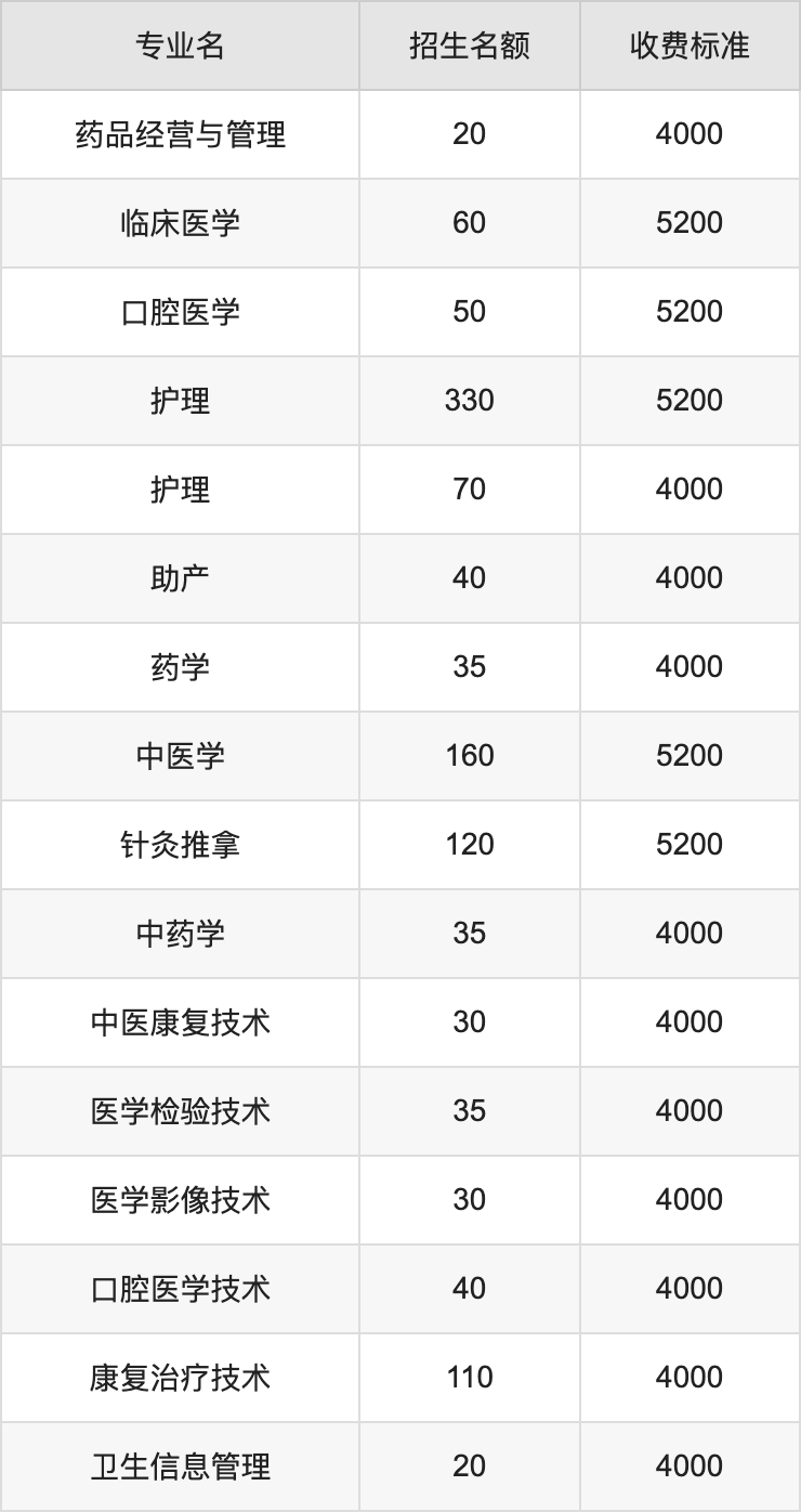 2024年山西卫生健康职业学院学费明细：一年4000-5200元（各专业收费标准）