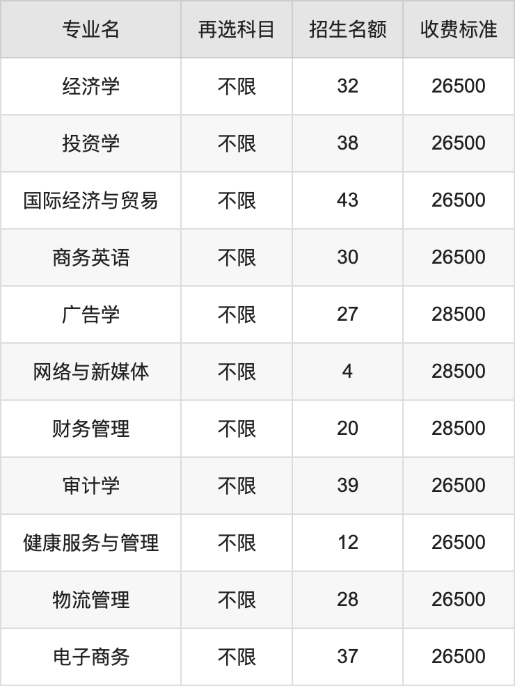 2024年福州理工学院学费明细：一年26500-28500元（各专业收费标准）